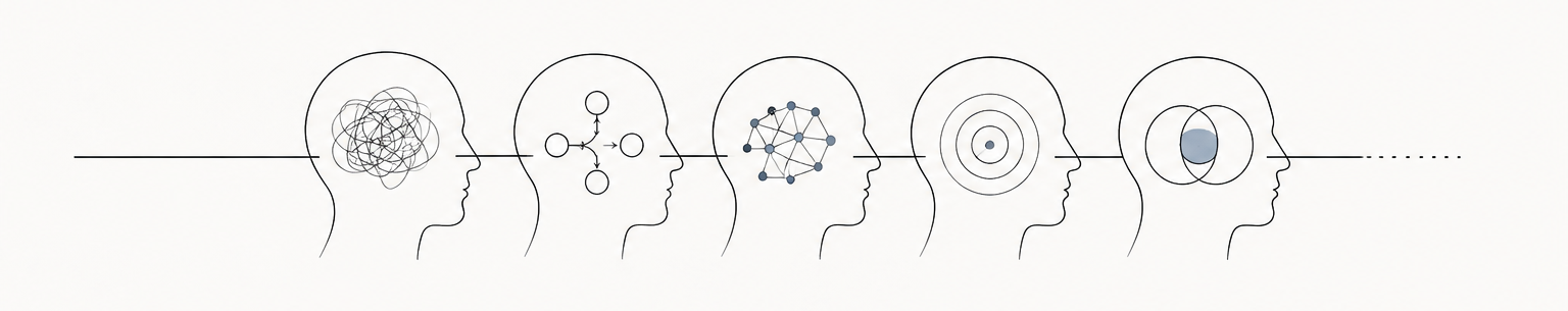 Five head profiles in a row, connected by a timeline, each containing a different icon representing a reasoning style: a tangled scribble, a simple flowchart, a network graph, concentric circles, and overlapping circles.